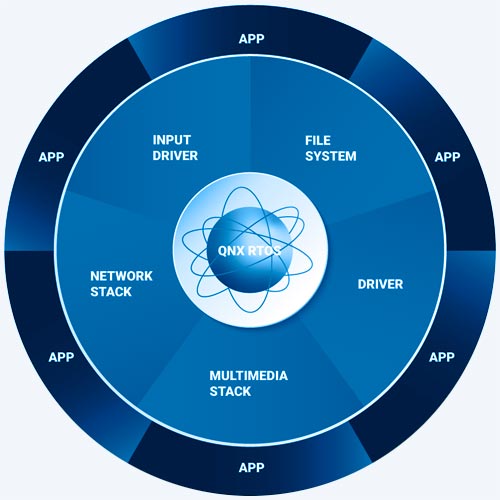 QNX Microkernel Architecture