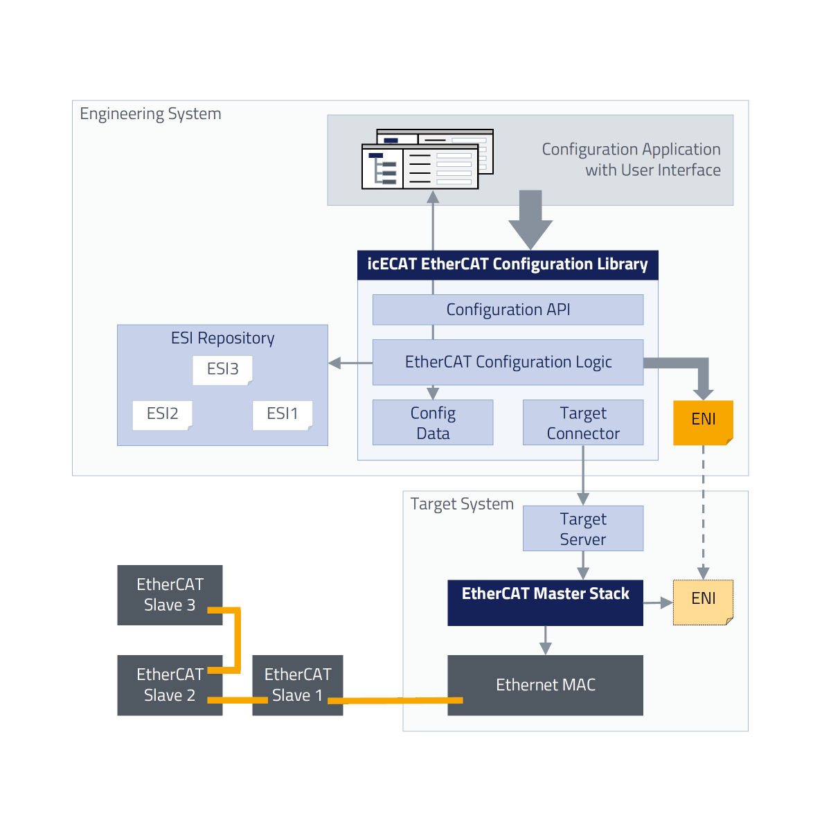icECAT Configuration Library – Softwarearchitektur icECAT Configuration Library - Softwarearchitektur