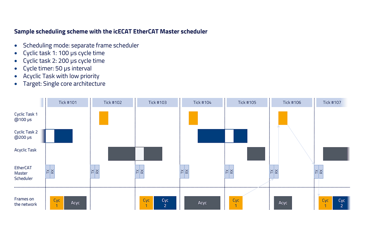 icECAT Master sample scheduling scheme